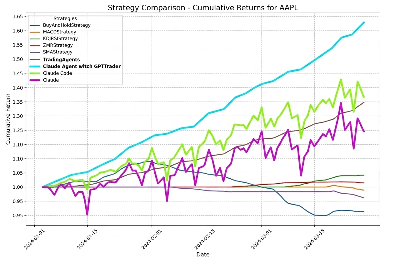 Cumulative Returns for AAPL